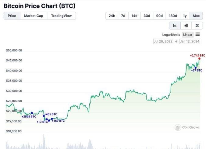 BTC现货ETF开盘引巨鲸离场