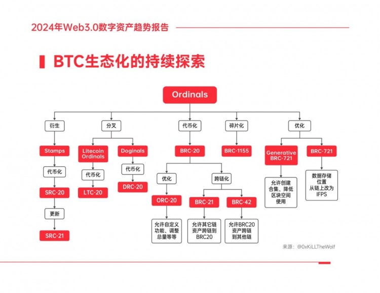 《2024年Web3.0数字资产趋势报告》（四）