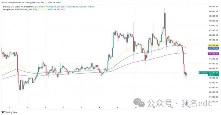 今天比特币价格为何下跌？