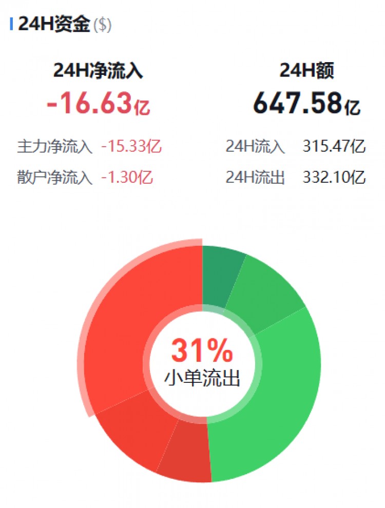 [币圈资金流向观察员]主流币资金流向监控（01.13晚）