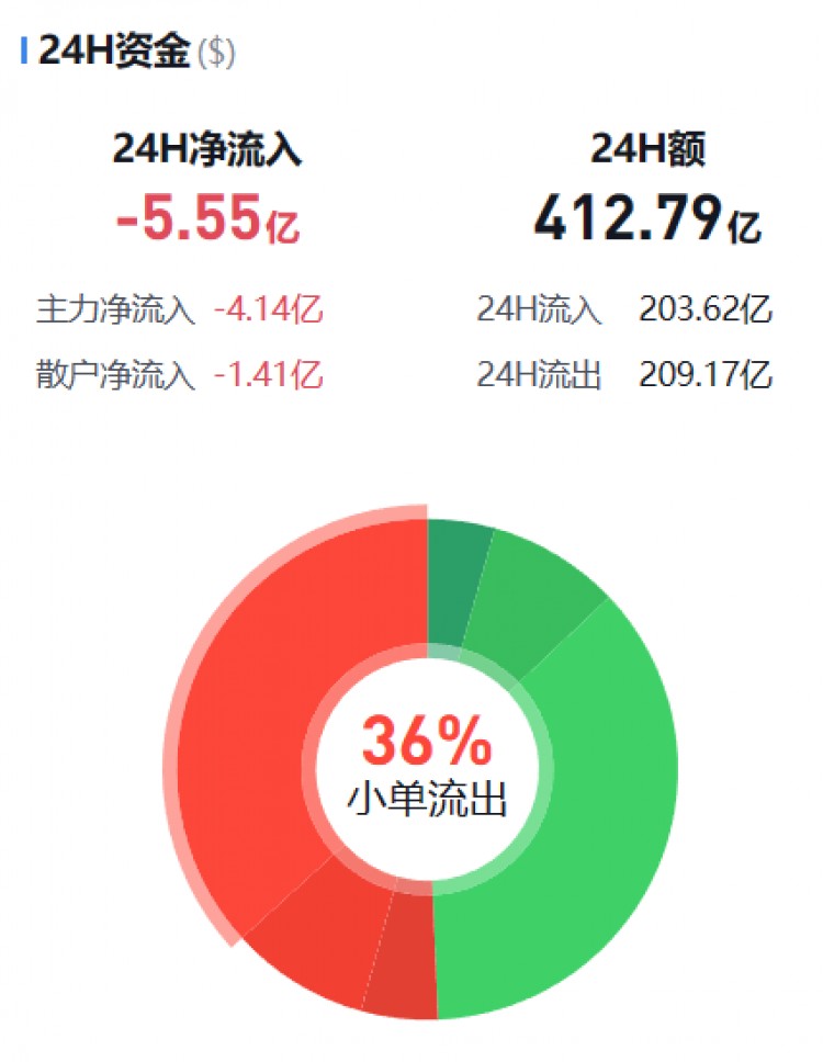 [币圈资金流向观察员]主流币资金流向监控（01.13晚）