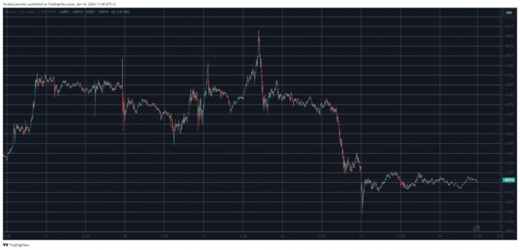 ETF 批准周 BTC 下跌