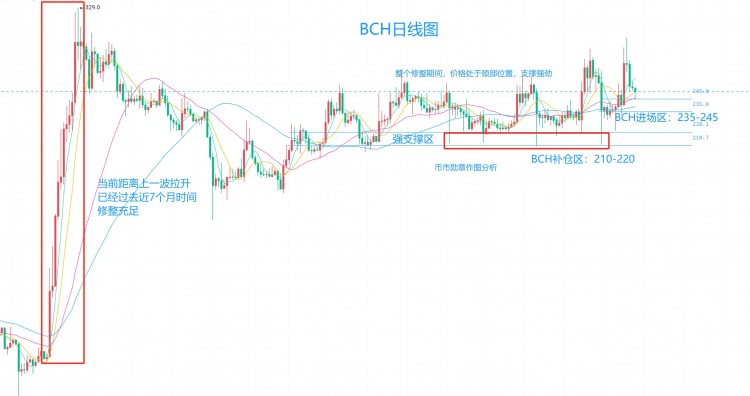 1.15：比特币筹码分散无力拉盘，BCH埋伏减半时机尚可