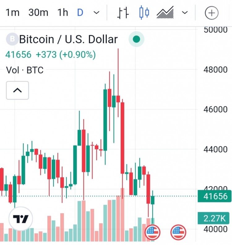 比特币技术分析：随着价格徘徊在 4.1 万美元以上，应对 BTC 的涨跌