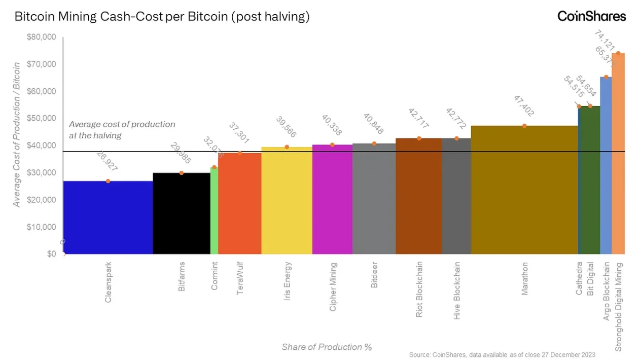 [加密神射手]CoinShares 矿业报告：隐藏在减半背后的比特币周期密码