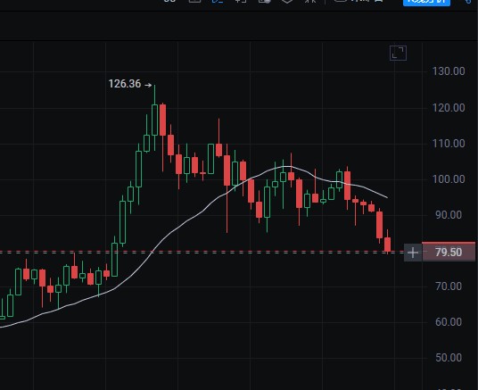 SOL无法超越BTC和ETH