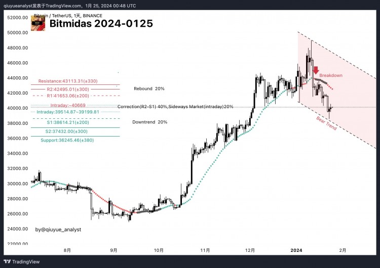 BTC/USDT 分析 2024 年 1 月 25 日