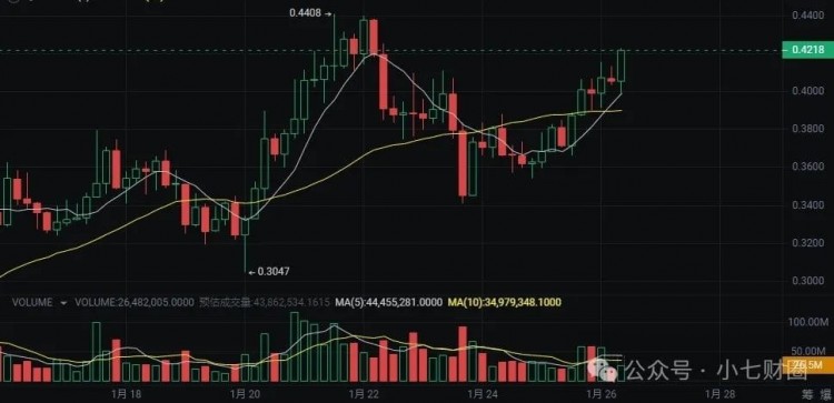 2024 年潜力为 10-100 倍的前 5 种代币