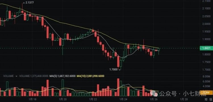 2024 年潜力为 10-100 倍的前 5 种代币