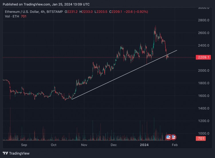 以太坊（ETH）再次濒临崩溃边缘