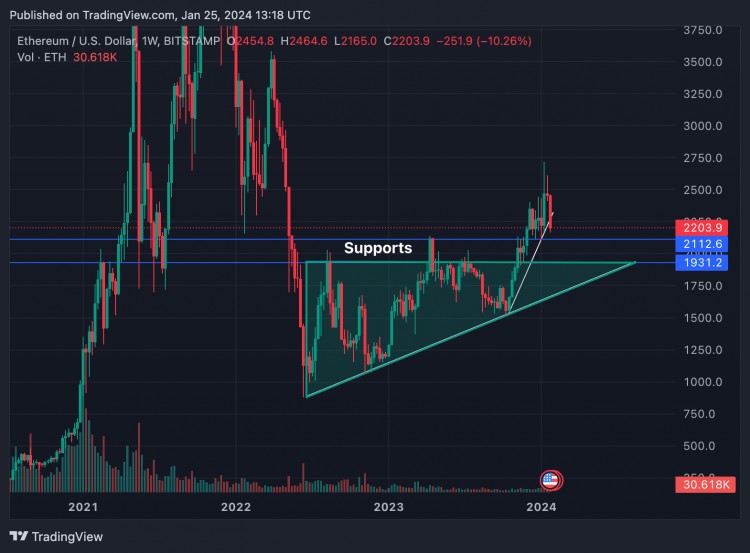 以太坊（ETH）再次濒临崩溃边缘