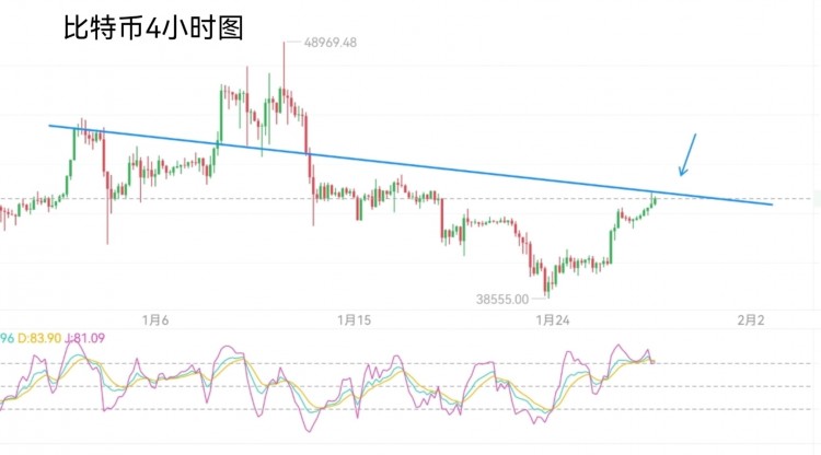 周日行情分析: 灰度左手倒右手引发箜间扩大10900点下跌-反弹4000点-形态走三连阳-震荡预计继