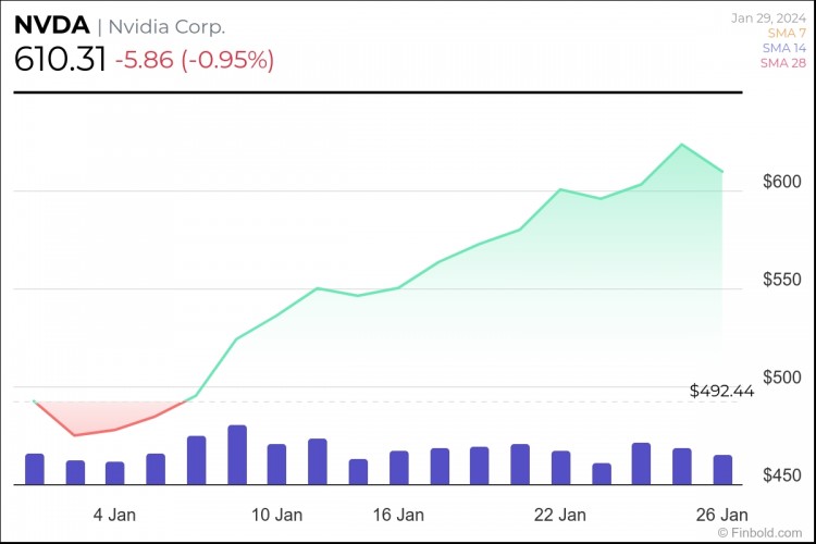 這是納斯達克 100 指數中表現最好的三隻股票