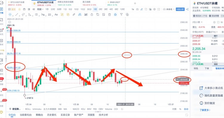 [杨锋锋哥]1.25日 ETH行情分析，提前布局！跟上空单吃肉！