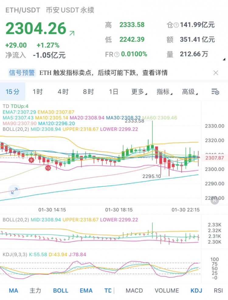 以太坊凌晨行情分析及操作思路