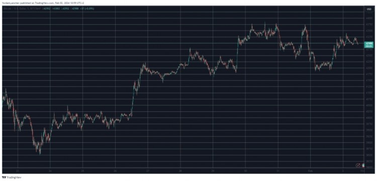 密货币达到了 42,000 美元的最低水平。