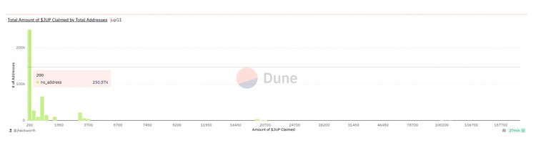 数读Jupiter空投获利情况：近半地址获得127美元，最高单个地址获利超13万美元