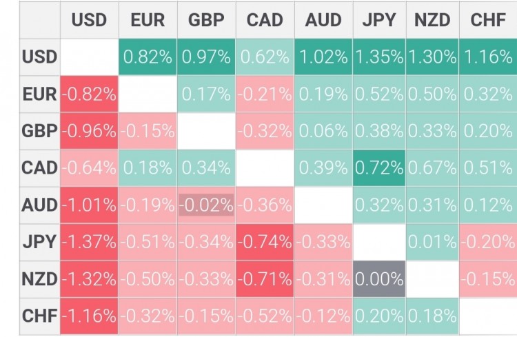 USD/CAD美元/加元因美元看涨而升至逾一周高位