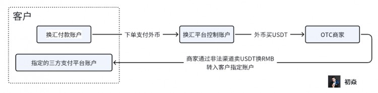 当前币圈OTC业务面临的刑事风险