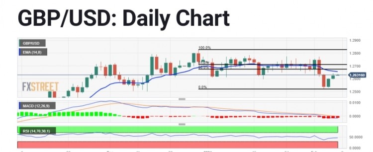 GBP/USD英镑/美元价格分析：将涨幅扩大至与 14 日均线