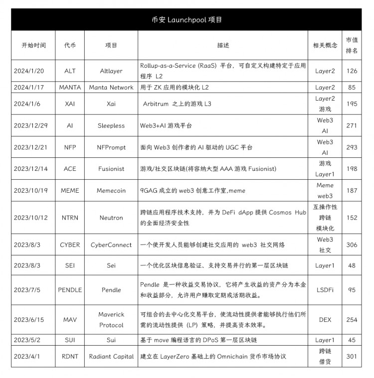 【数据】在币安新币挖矿(Launchpool)中探索行业叙事与机会