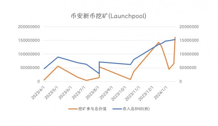 【数据】在币安新币挖矿(Launchpool)中探索行业叙事与机会