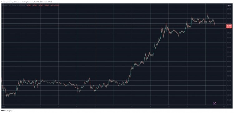 BTC比特币价格突破 43,000 美元关口：高度停滞之后的变局