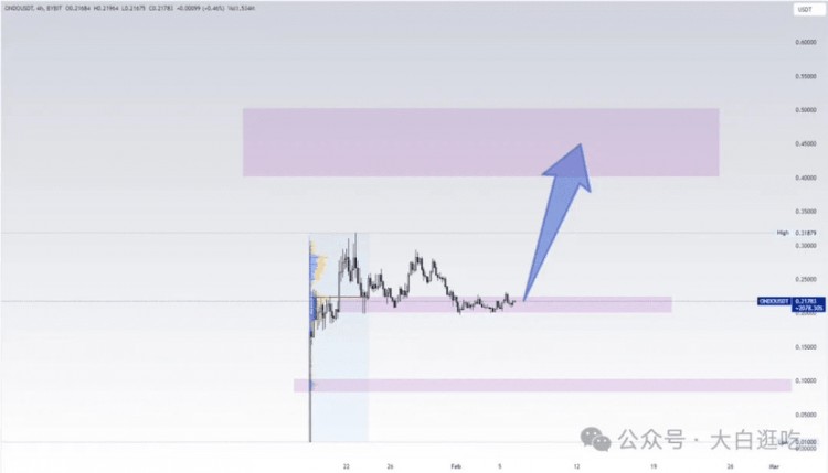 预计$ONDO很快起飞