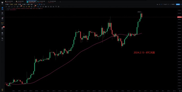 [966解盘分析]2024.2.13～BTC、ETH出现双顶！