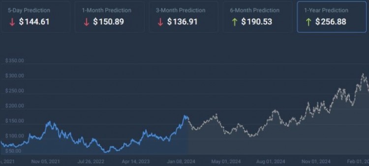 AI 對 AMD 股票的年終預測