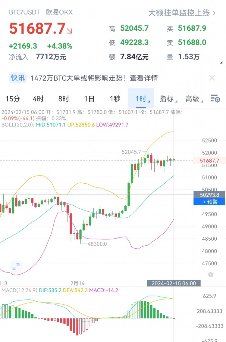 [财经-李赢]空后多的布橘，比价连降至49200，追空快速拉升扫止笋，风险与机遇并存。