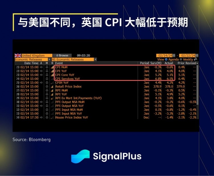 SignalPlus宏观分析(20240215)：CPI数据“符合”预期