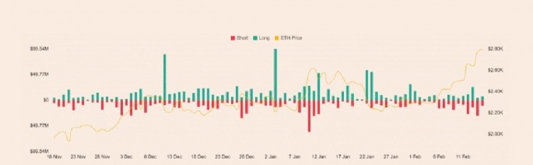 Ethereum以太坊上涨趋势清算头寸