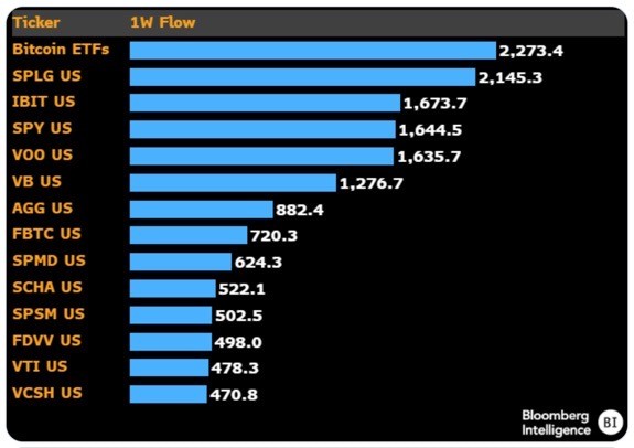 贝莱德比特币 ETF 吸金16亿元