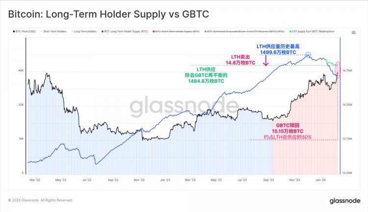 Glassnode链上周报：接近供应发现