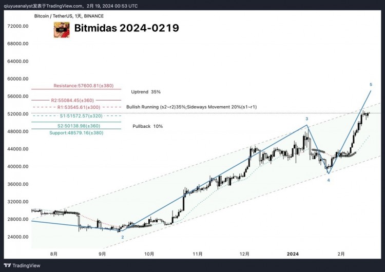 BTC市场数据结构扩大到$56k区域，春节期间资金流入达138亿美元。