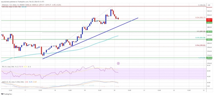 以太坊价格走高，ETH 多头能否突破 3000 美元里程碑？