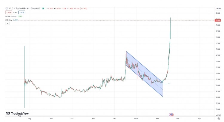 WLD/USDT图表分析