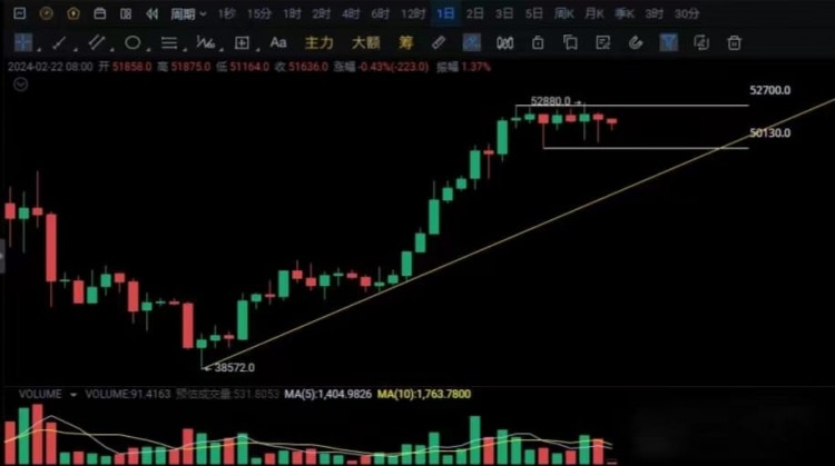 比特币还会跌破50000美金吗？定投比特币以太坊能赚钱吗？2024年还会发生2020年312那样的大