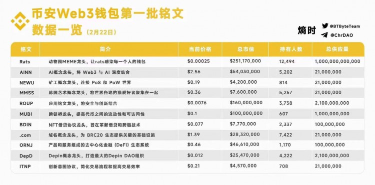 新浪潮铭文空投周活动涌现13个铭文板块项目建仓AINN，DEPD，RATS，MEME等。