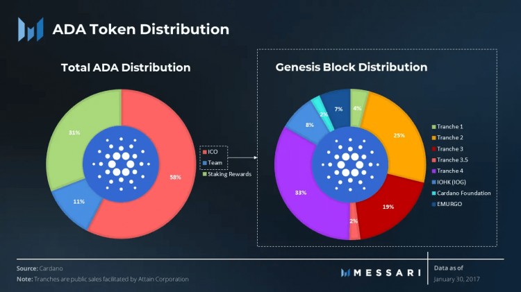 Cardano 項目完整分析，該不該買 $ADA？