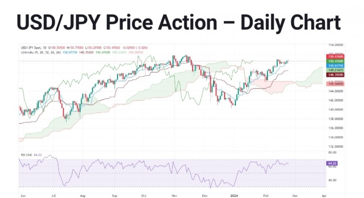 USD/JPY美元/日元价格分析：由于买家关注进一步上涨，从周高点回调