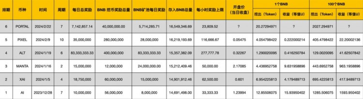 币安BNB打新收益分析