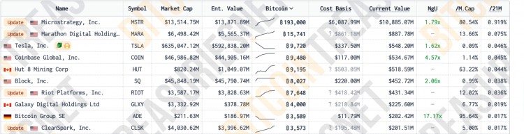 微策略加仓比特币总持币量达到193,000 枚 坚定看好BTC 信仰者不动摇 继续扩大比特币持仓