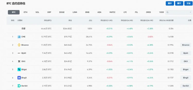 30天暴涨近50%，比特币突破60,000美元大关