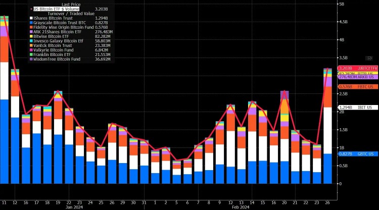 30天暴涨近50%，比特币突破60,000美元大关