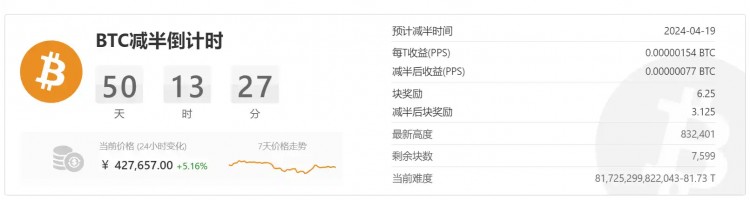 30天暴涨近50%，比特币突破60,000美元大关