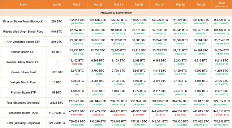 灰度减持，ETF增持BTC，市场分歧