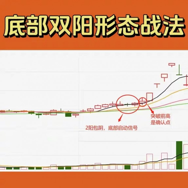 底部双阳形态带你实现财富自由 绝对可靠 绝无保留