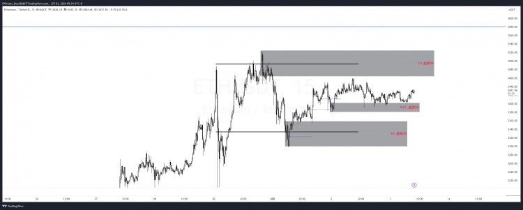 2024.3.3 ETH 盘面分析 行情预测